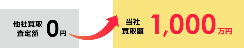 Case02 地主様から譲渡承諾を拒否された再建築不可物件が1,000万円に！