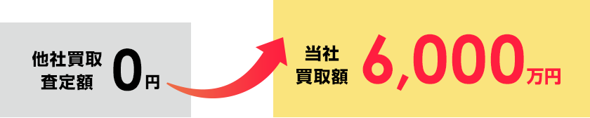 Case03 相続で取得した収益物件の共有持分だけが6,000万円に！