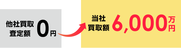 Case03 相続で取得した収益物件の共有持分だけが6,000万円に！